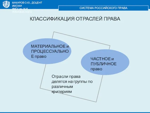 МАКАРОВ О.Ю., ДОЦЕНТ ИМОМИ ННГУ им. Н.И. ЛОБАЧЕВСКОГО СИСТЕМА РОССИЙСКОГО ПРАВА КЛАССИФИКАЦИЯ