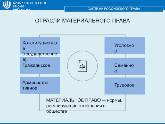 МАКАРОВ О.Ю., ДОЦЕНТ ИМОМИ ННГУ им. Н.И. ЛОБАЧЕВСКОГО СИСТЕМА РОССИЙСКОГО ПРАВА ОТРАСЛИ