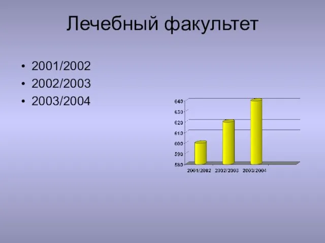 Лечебный факультет 2001/2002 2002/2003 2003/2004