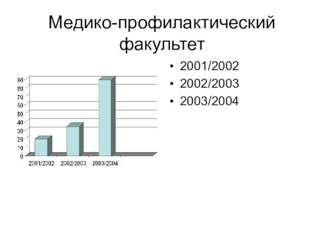 Медико-профилактический факультет 2001/2002 2002/2003 2003/2004