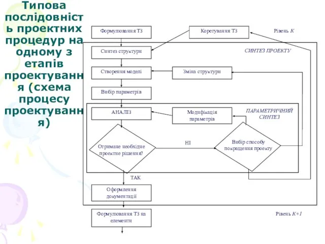 Типова послідовність проектних процедур на одному з етапів проектування (схема процесу проектування)