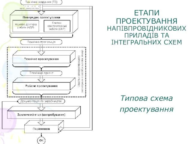 ЕТАПИ ПРОЕКТУВАННЯ НАПІВПРОВІДНИКОВИХ ПРИЛАДІВ ТА ІНТЕГРАЛЬНИХ СХЕМ Типова схема проектування