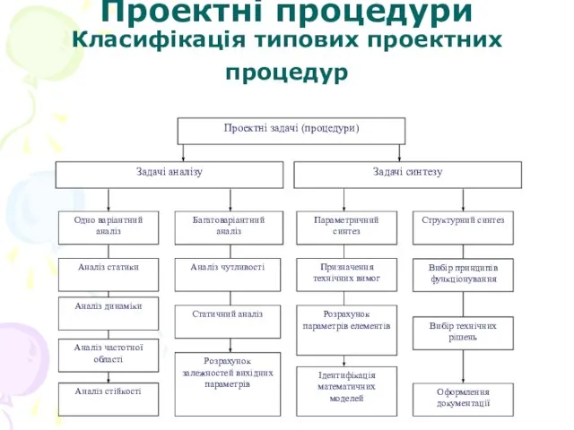 Проектні процедури Класифікація типових проектних процедур