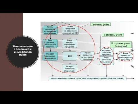 Комплектование основного и иных фондов музея