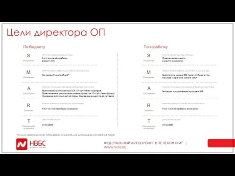 Цели директора ОП Рост валовой прибыли вашего ОП. Укажите конкретный результат цели