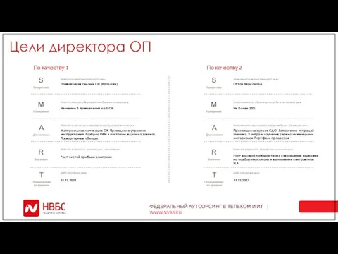 Цели директора ОП Привлечения силами СИ (продажи) Укажите конкретный результат цели Укажите