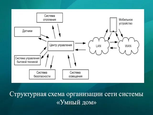 Структурная схема организации сети системы «Умный дом»