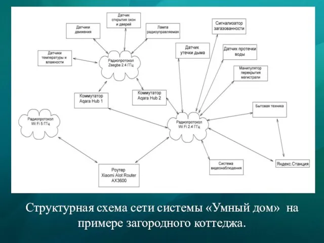 Структурная схема сети системы «Умный дом» на примере загородного коттеджа.