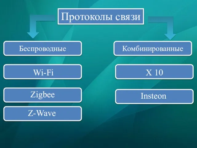 Протоколы связи Беспроводные Комбинированные Wi-Fi Zigbee Z-Wave X 10 Insteon