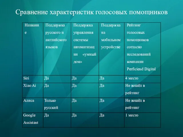 Сравнение характеристик голосовых помощников