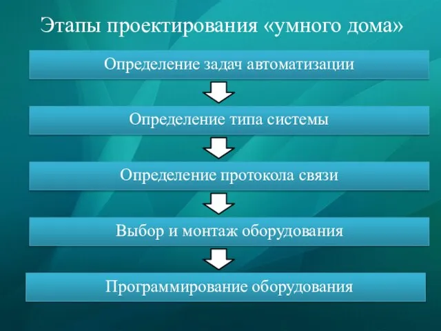 Этапы проектирования «умного дома» Определение задач автоматизации Определение типа системы Определение протокола