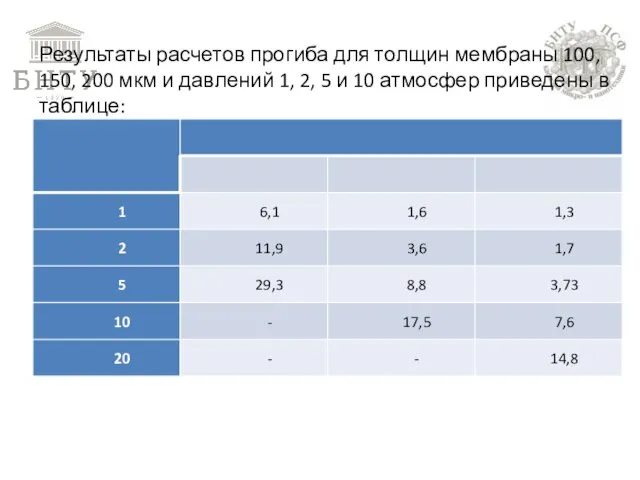 Результаты расчетов прогиба для толщин мембраны 100, 150, 200 мкм и давлений