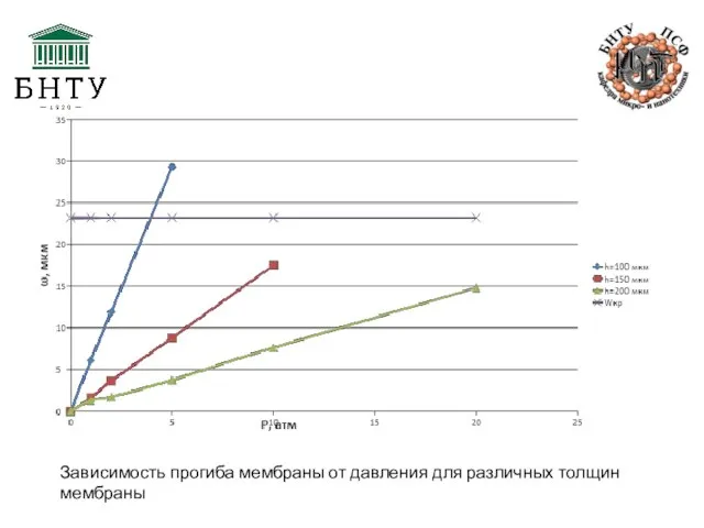 Зависимость прогиба мембраны от давления для различных толщин мембраны