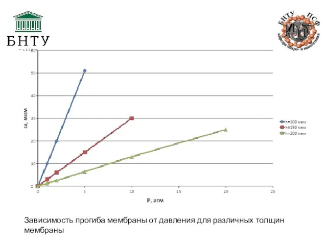 Зависимость прогиба мембраны от давления для различных толщин мембраны