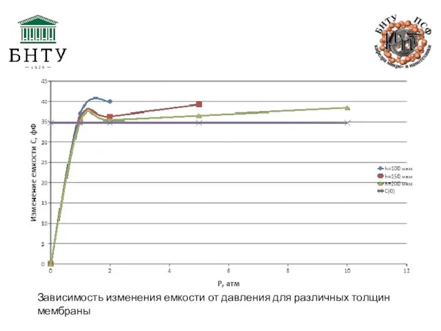 Зависимость изменения емкости от давления для различных толщин мембраны