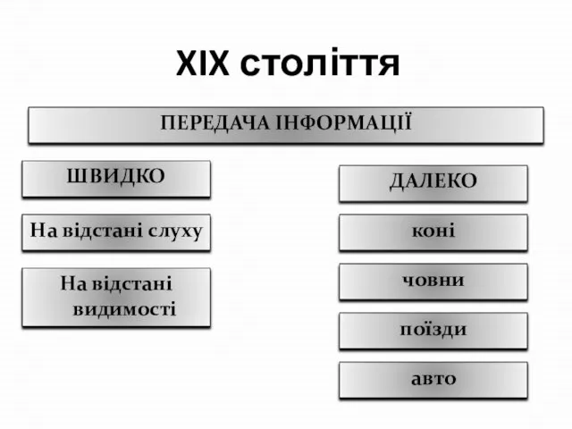 XIX століття ПЕРЕДАЧА ІНФОРМАЦІЇ ШВИДКО ДАЛЕКО На відстані слуху На відстані видимості коні човни поїзди авто