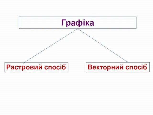 Графіка Растровий спосіб Векторний спосіб