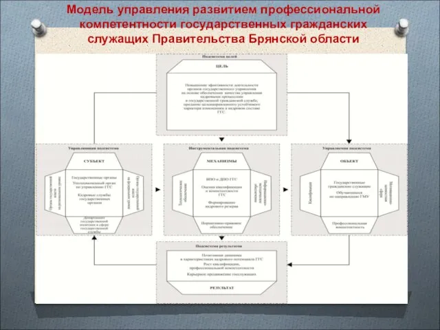 Модель управления развитием профессиональной компетентности государственных гражданских служащих Правительства Брянской области