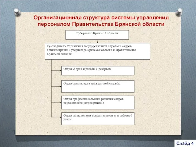 Организационная структура системы управления персоналом Правительства Брянской области Слайд 4