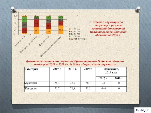 Слайд 6 Состав служащих по возрасту в разрезе категорий должностей Правительства Брянской