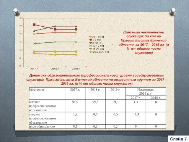 Динамика численности служащих по стажу Правительства Брянской области за 2017 – 2019