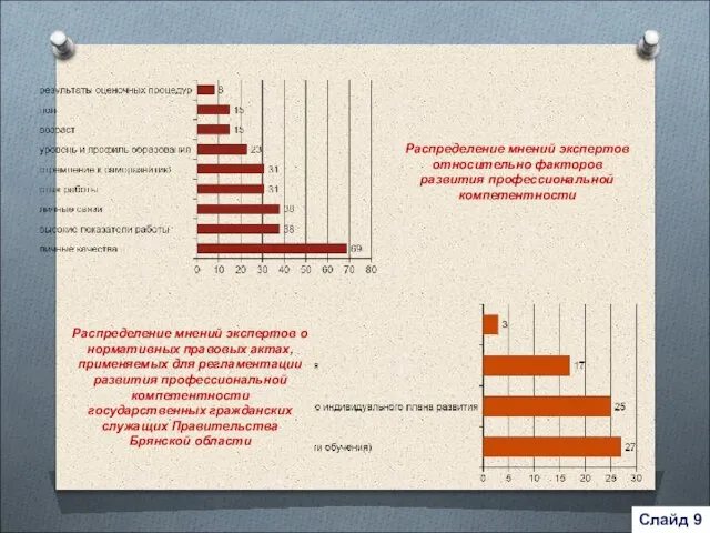 Распределение мнений экспертов относительно факторов развития профессиональной компетентности Слайд 9 Распределение мнений