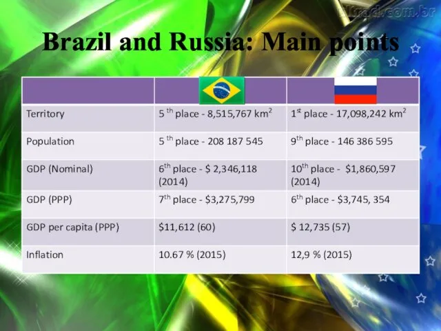 Brazil and Russia: Main points