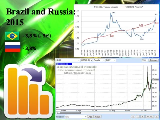 Brazil and Russia: 2015 - 3,8 % (- 3%) - 3,8%