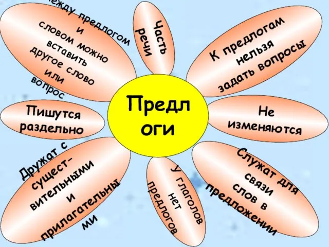 К предлогам нельзя задать вопросы Служат для связи слов в предложении У