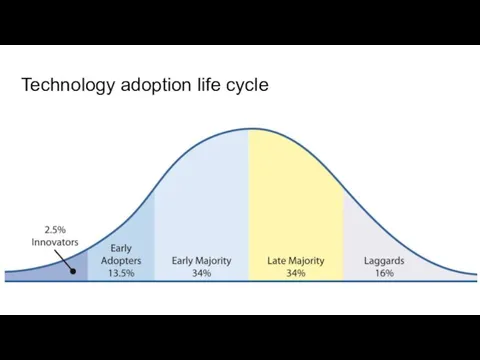 Technology adoption life cycle