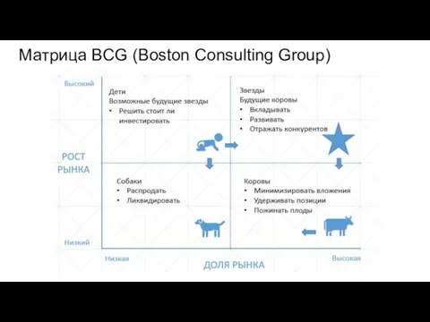 Матрица BCG (Boston Consulting Group)