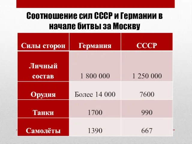 Соотношение сил СССР и Германии в начале битвы за Москву