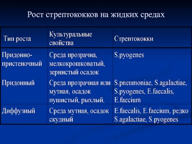 Рост стрептококков на жидких средах