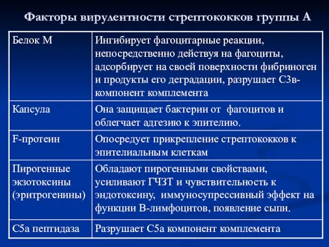 Факторы вирулентности стрептококков группы А