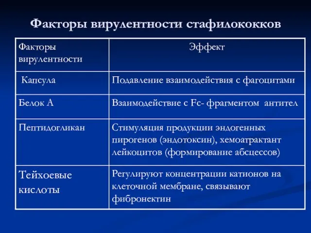 Факторы вирулентности стафилококков