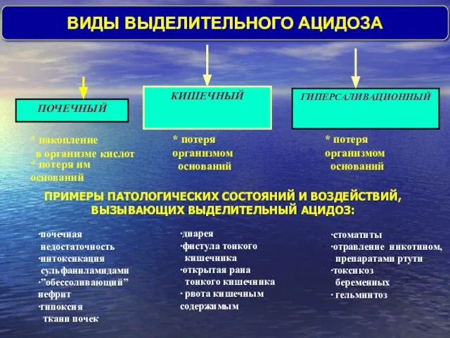 * накопление в организме кислот * потеря организмом оснований * потеря организмом