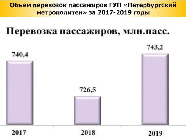 Объем перевозок пассажиров ГУП «Петербургский метрополитен» за 2017-2019 годы