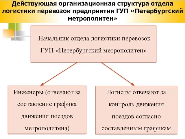 Действующая организационная структура отдела логистики перевозок предприятия ГУП «Петербургский метрополитен»