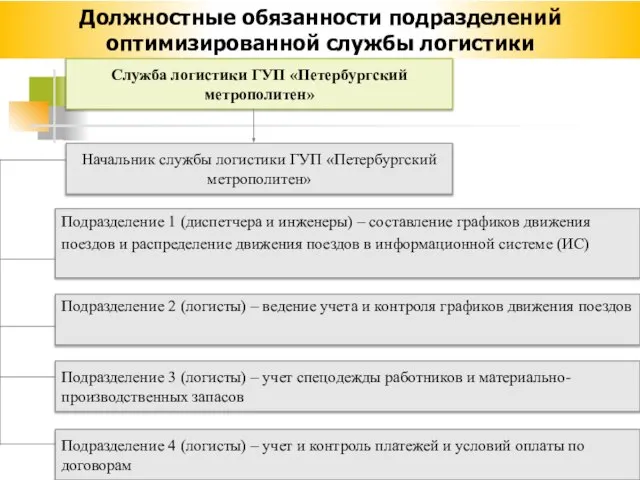 Должностные обязанности подразделений оптимизированной службы логистики