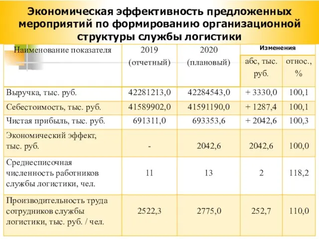 Экономическая эффективность предложенных мероприятий по формированию организационной структуры службы логистики