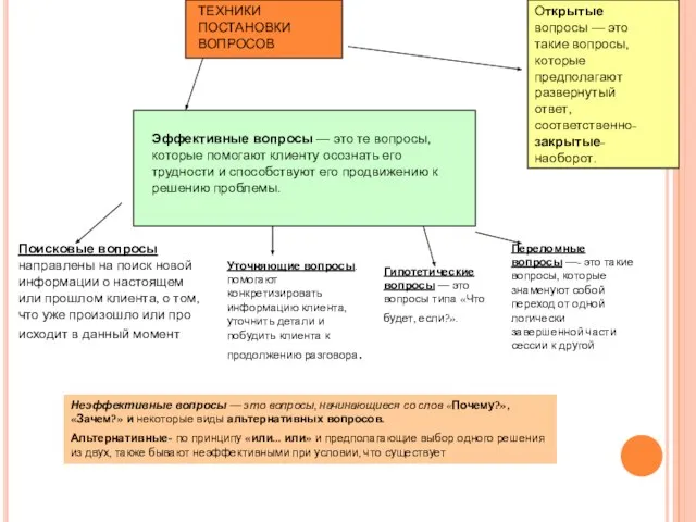 ТЕХНИКИ ПОСТАНОВКИ ВОПРОСОВ Открытые вопросы — это такие вопросы, которые предполагают развернутый