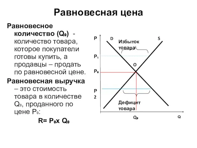 Равновесная цена Равновесное количество (Q₀) - количество товара, которое покупатели готовы купить,