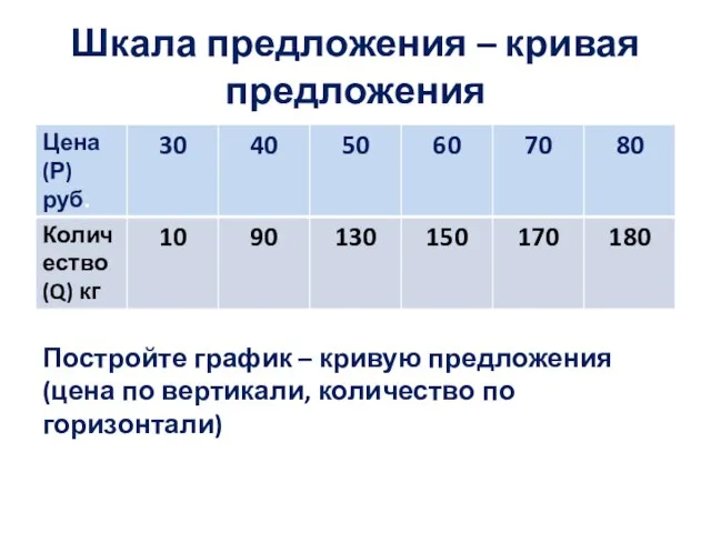 Шкала предложения – кривая предложения Постройте график – кривую предложения (цена по вертикали, количество по горизонтали)