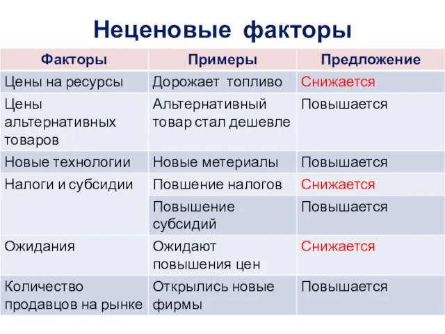 Неценовые факторы