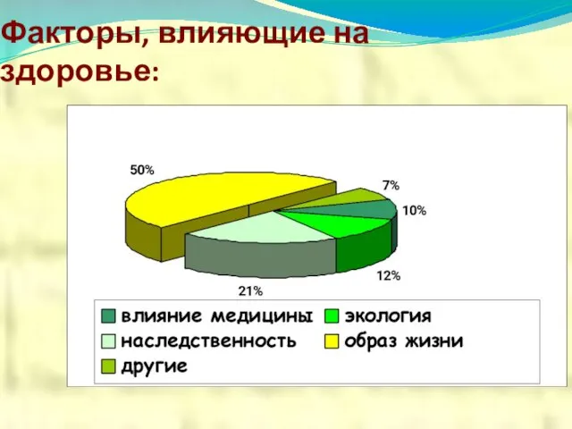 Факторы, влияющие на здоровье: