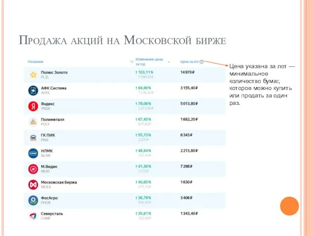 Продажа акций на Московской бирже Цена указана за лот — минимальное количество
