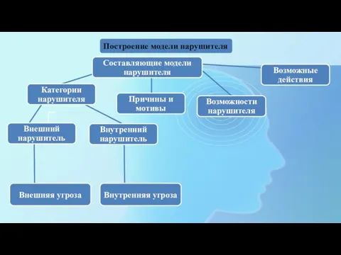 Построение модели нарушителя Внешняя угроза Внутренняя угроза