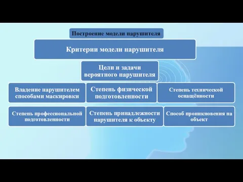 Построение модели нарушителя