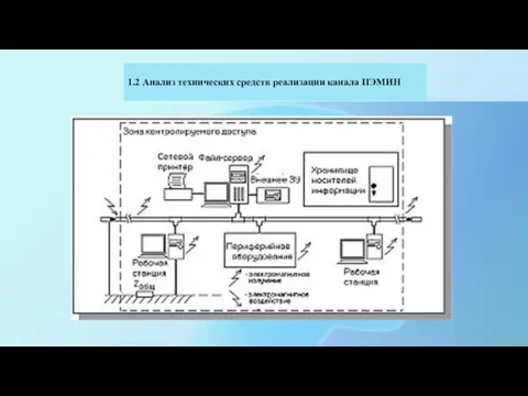 1.2 Анализ технических средств реализации канала ПЭМИН