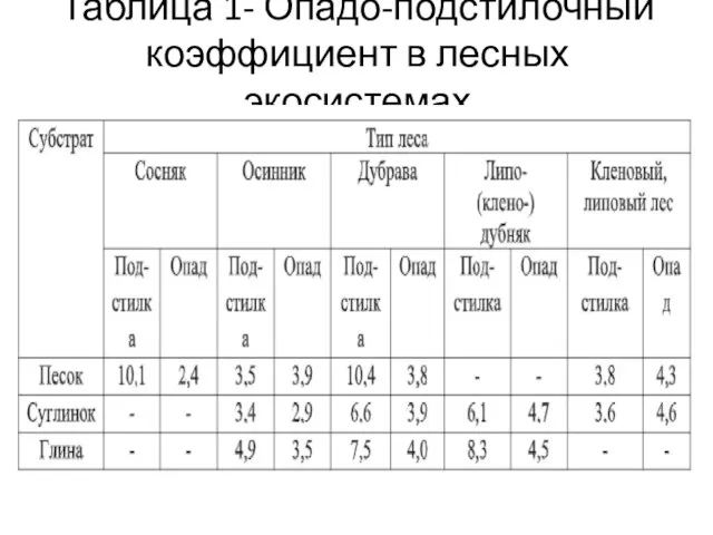 Таблица 1- Опадо-подстилочный коэффициент в лесных экосистемах